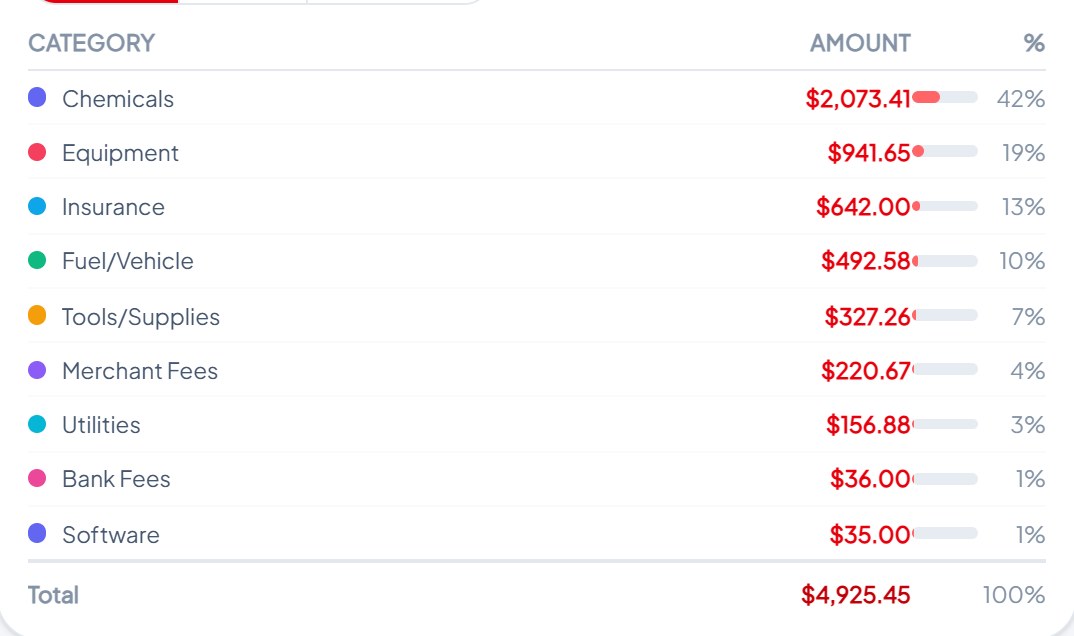 Expense breakdown by category with chemicals at 42 percent of total spend