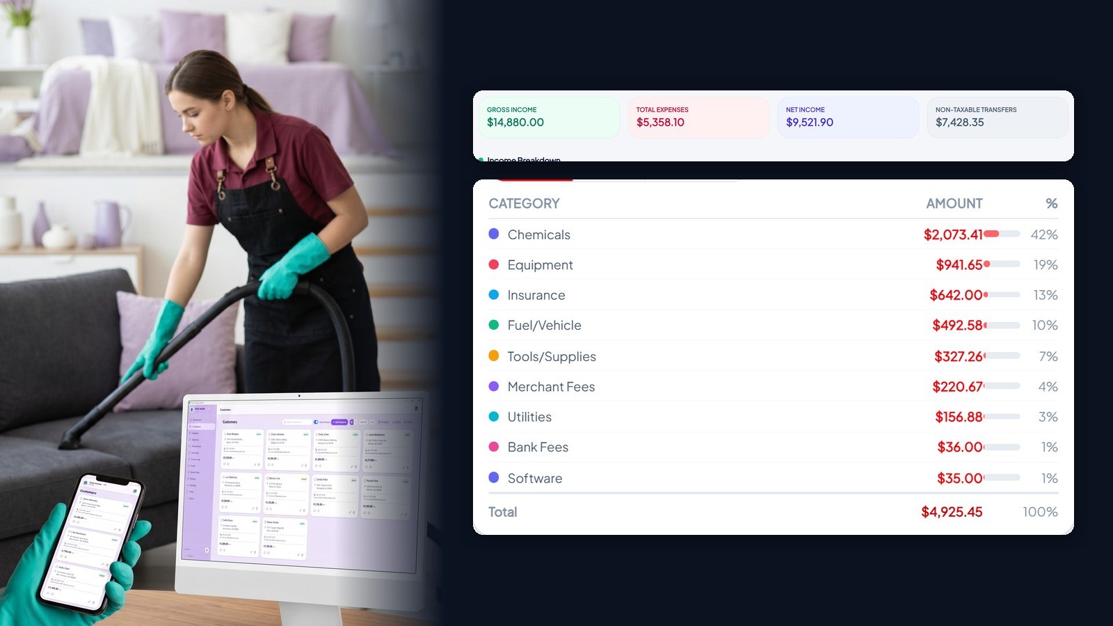 A service business owner beside a year-to-date summary and an expense breakdown from a separated business account