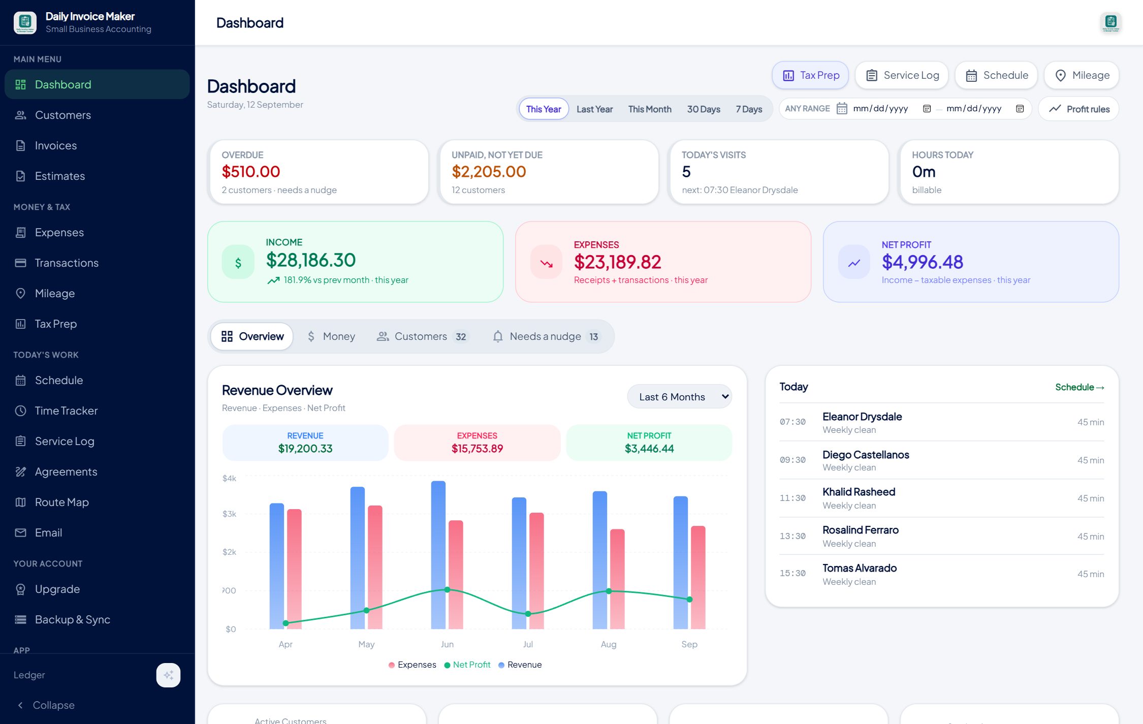 A business dashboard showing a profitable year alongside overdue and unpaid invoice totals, illustrating the gap between profit and cash