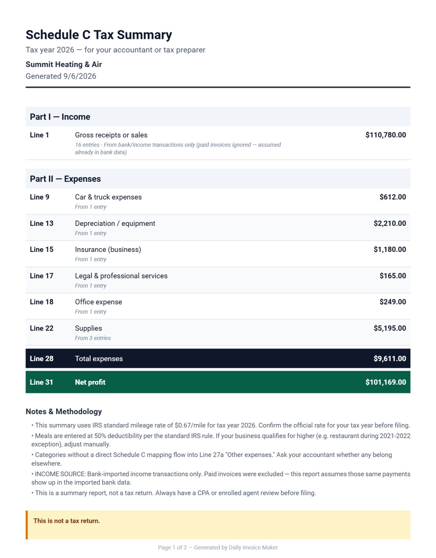 Schedule C summary for an HVAC contractor with expenses mapped to IRS lines